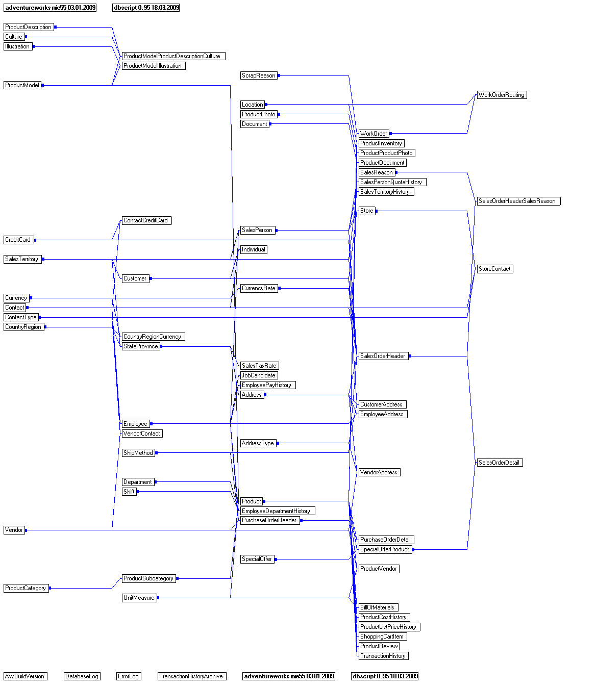 AdventureWorks data diagram generated by dbscript